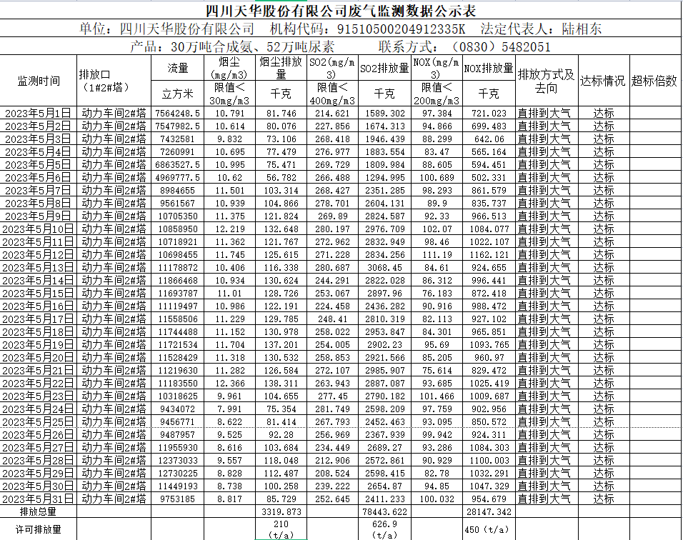 四川银河集团官网股份有限公司5月废气监测数据公示表.png