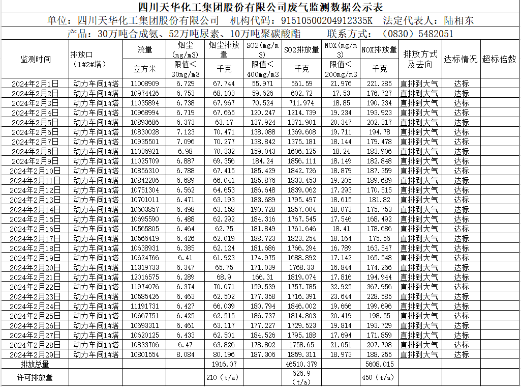 四川银河集团官网化工集团股份有限公司2024年2月废气监测数据公示表.png