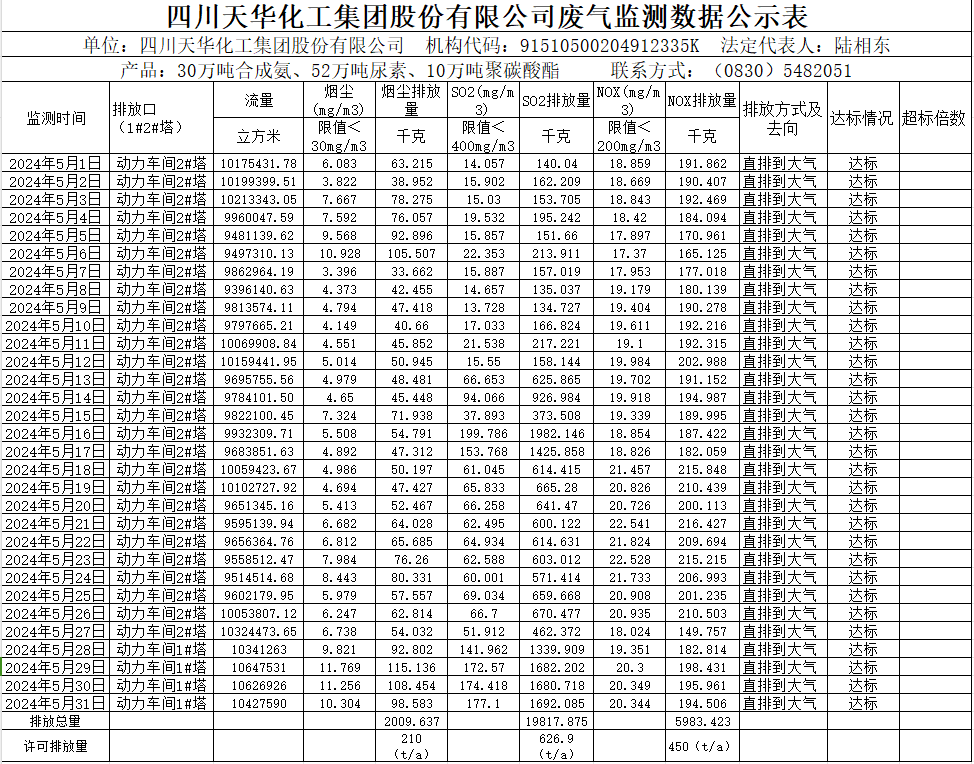 四川银河集团官网化工集团股份有限公司2024年5月废气监测数据公示表.png